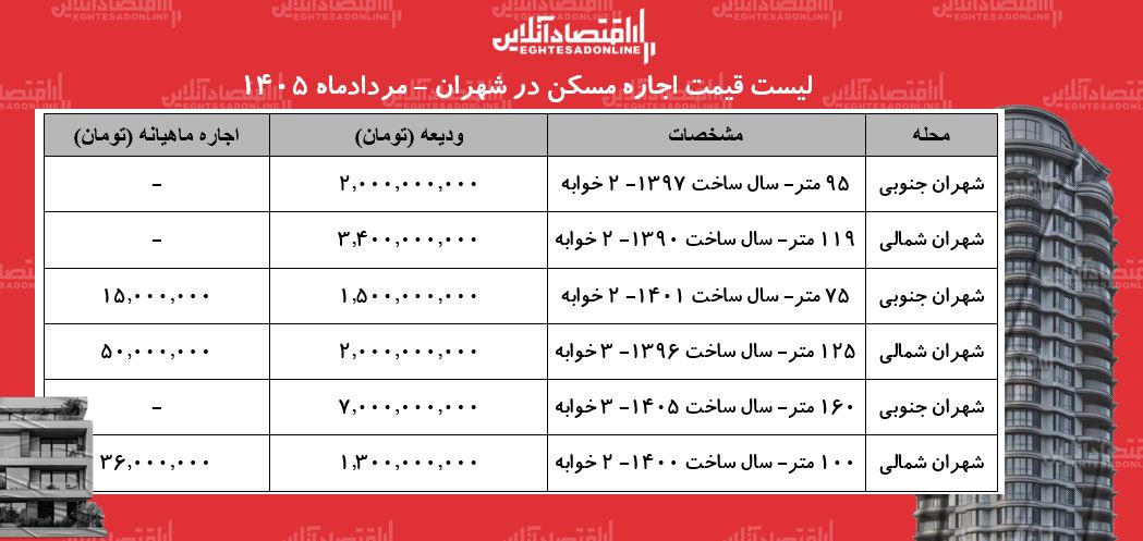 لیست قیمت اجاره مسکن در شهران | رهن و اجاره آپارتمان در این منطقه چقدر هزینه دارد؟ + جدول مردادماه ۱۴۰۵
