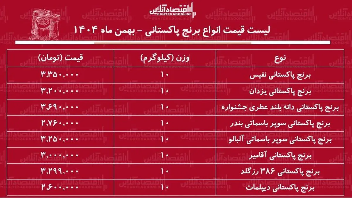 قیمت جدید انواع برنج پاکستانی ۱۸ بهمن ۱۴۰۴ / کیسه ۱۰ کیلویی برنج پاکستانی سوپر باسماتی را چند بخریم؟ + جدول