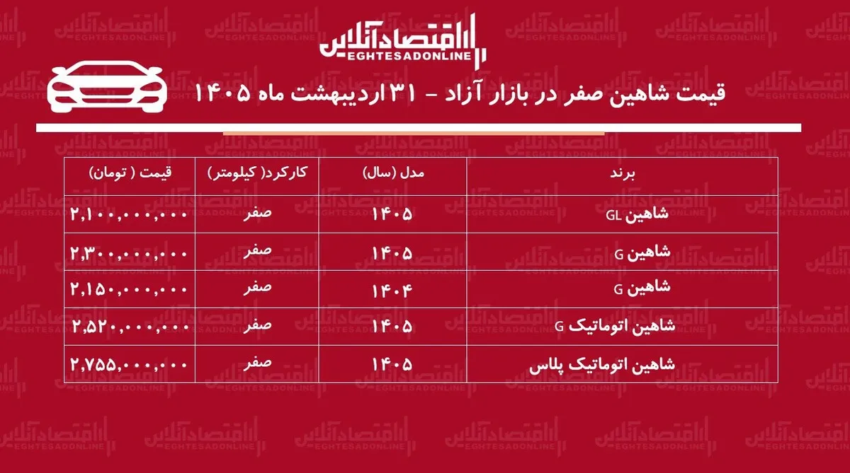 ریزش سنگین قیمت شاهین در بازار / شاهین ارزان شد + جدول