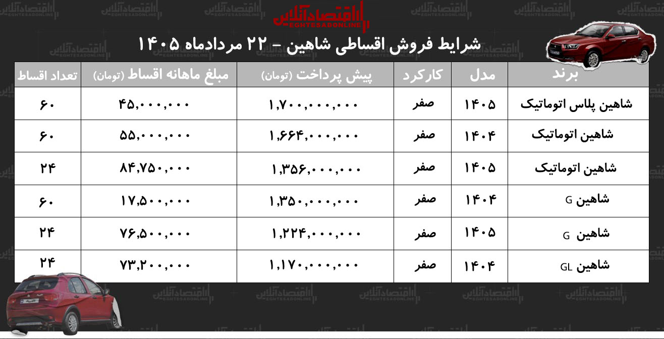 شرایط جدید فروش اقساطی شاهین در بازار/ با اقساط ۵ ساله شاهین صفر بخرید+ جدول مردادماه ۱۴۰۵