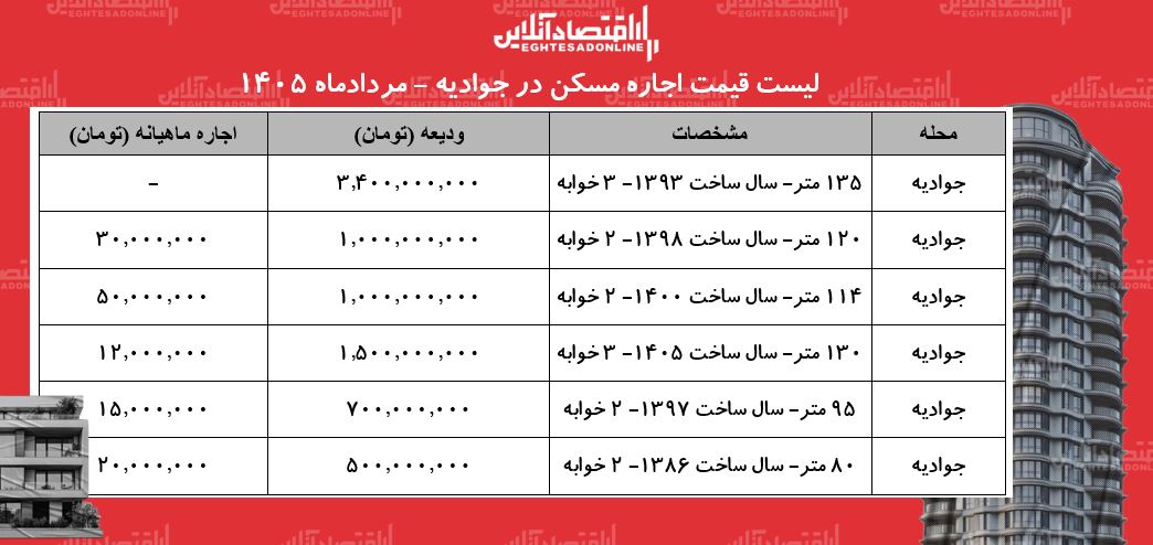 لیست قیمت اجاره مسکن در جوادیه | رهن و اجاره آپارتمان ۲ خوابه در این منطقه چقدر هزینه دارد؟ + جدول مردادماه ۱۴۰۵
