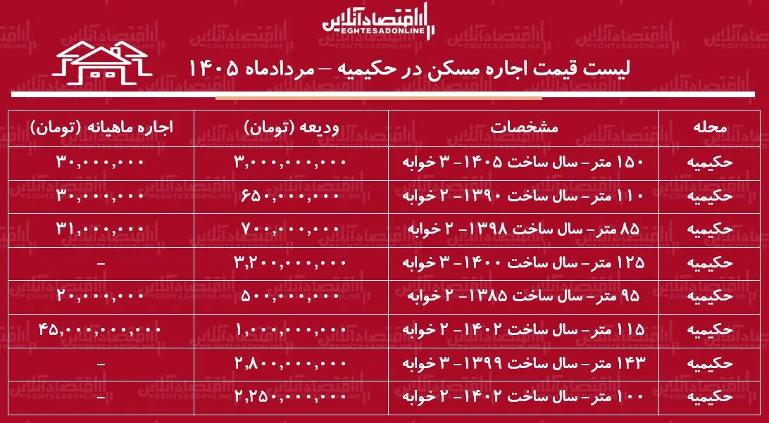 اجاره مسکن