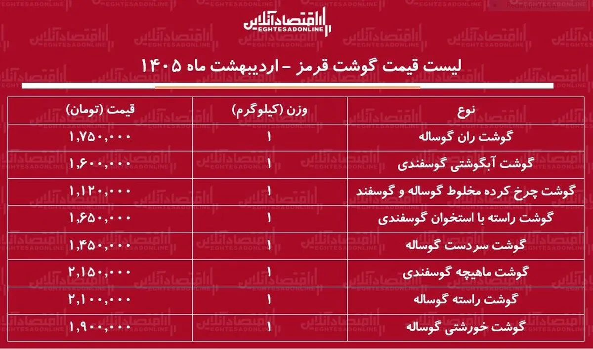 لیست قیمت گوشت قرمز امروز ۱۶ اردیبهشت ۱۴۰۵ / گوشت آبگوشتی گوسفندی کیلویی چند شد؟ + جدول