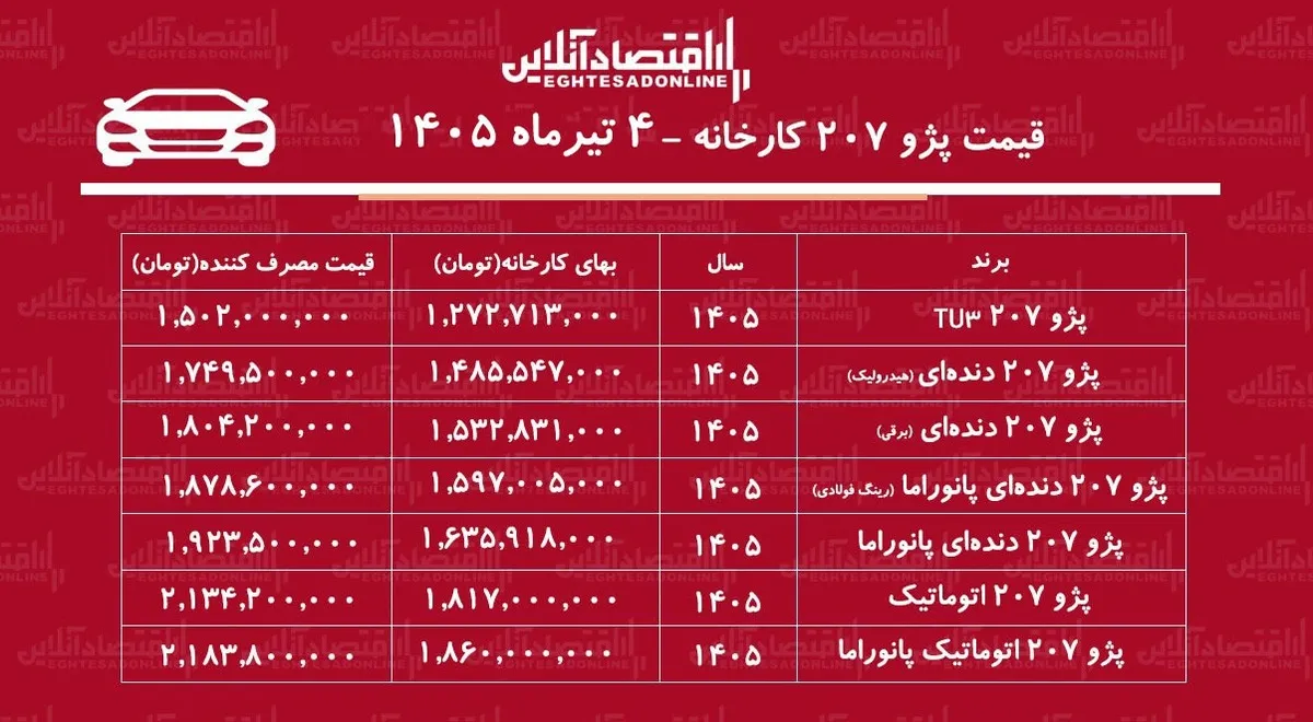 ‌ قیمت کارخانه جدید پژو ۲۰۷ اعلام شد/ افزایش سنگین قیمت پژو ۲۰۷ در کارخانه+ جدول تیرماه ۱۴۰۵