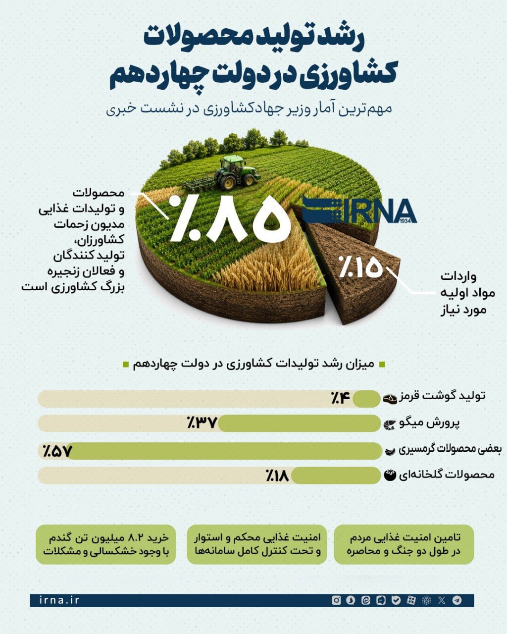 رشد تولید محصولات کشاورزی در دولت چهاردهم+ اینفوگرافیک