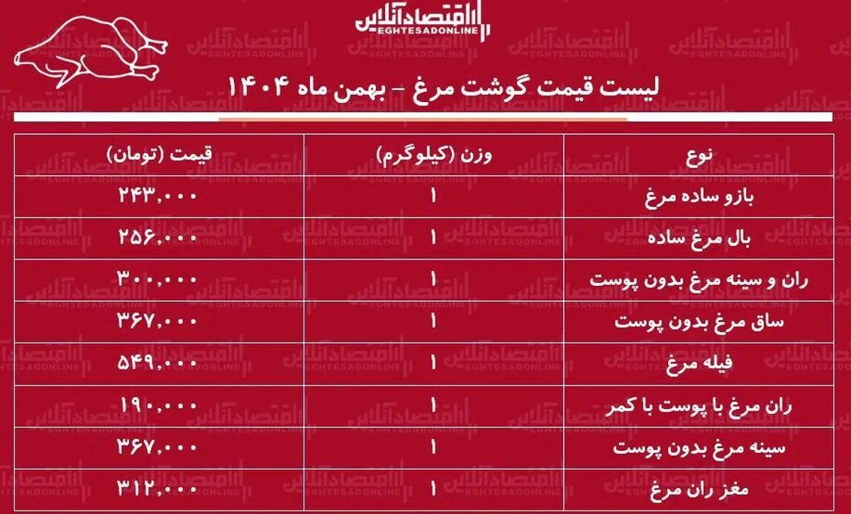 لیست قیمت گوشت مرغ امروز ۲۱ بهمن ۱۴۰۴ / ران مرغ کیلویی چند شد؟ + جدول