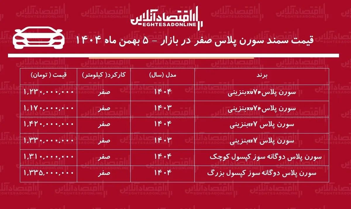 افزایش بی‌سابقه قیمت سمند سورن در بازار / سورن پلاس ۲۱۰ میلیون تومان گران شد! + جدول بهمن ۱۴۰۴
