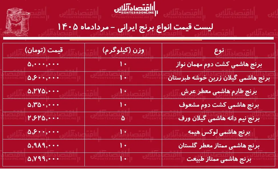 قیمت برنج