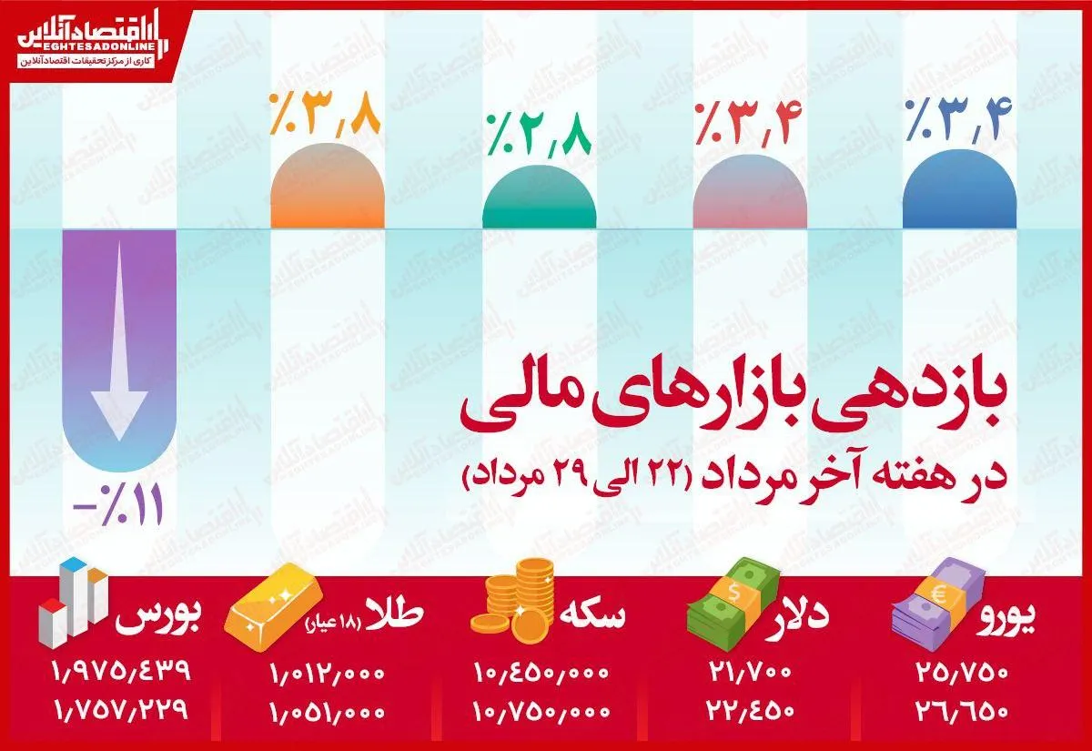 سقوط بورس تهران +جزییات