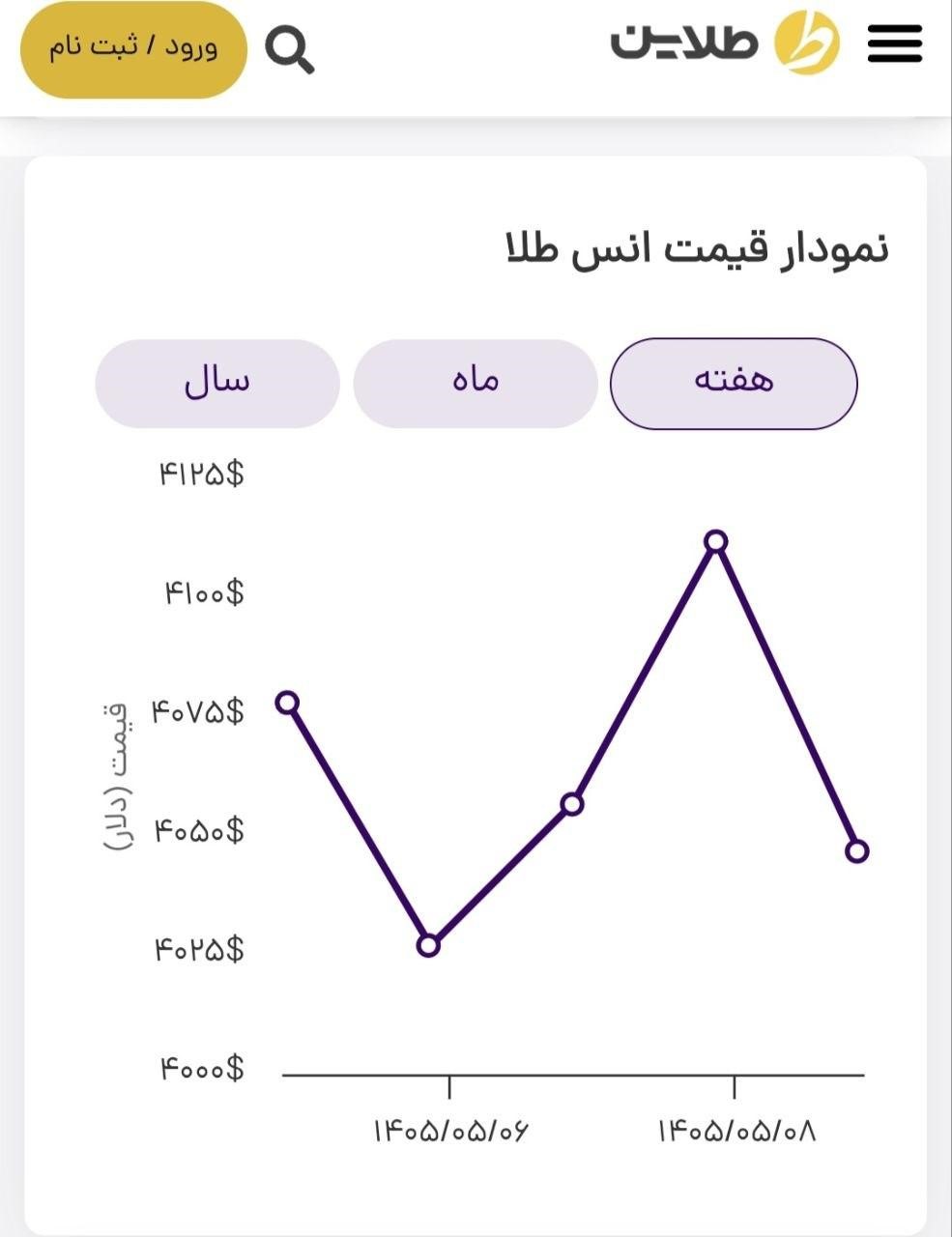پیش بینی قیمت طلا در هفته منتهی به ۱۶ مرداد ۱۴۰۵/ قیمت جهانی طلا در مسیر تثبیت پیش بینی قیمت طلا در هفته منتهی به ۱۶ مرداد ۱۴۰۵/ قیمت جهانی طلا در مسیر تثبیت
