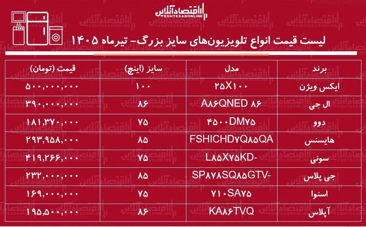 قیمت جدید انواع تلویزیون‌های سایز بزرگ | ال ای دی ۷۵ تا ۱۰۰ اینچ ال جی، دوو، اسنوا، ایکس ویژن و...چند شد؟ + جدول تیرماه ۱۴۰۵