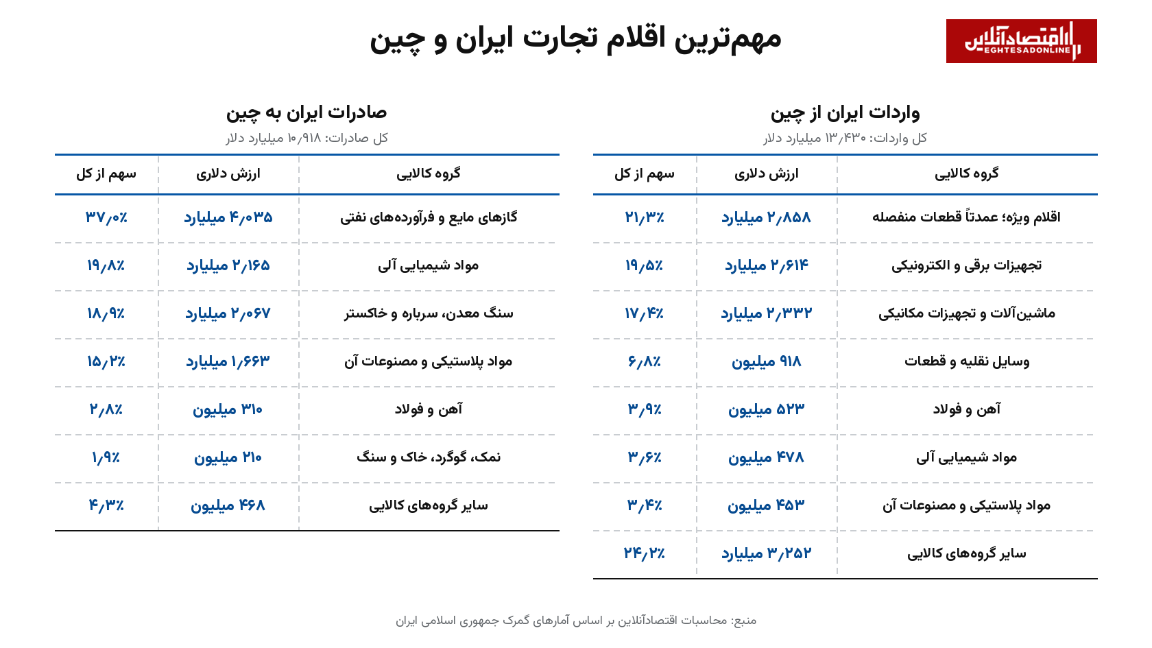 ۵۰ درصد تجارت ایران در ریسک تحریم | بسنت کدام شریان‌های ارزی ایران را هدف می‌گیرد؟