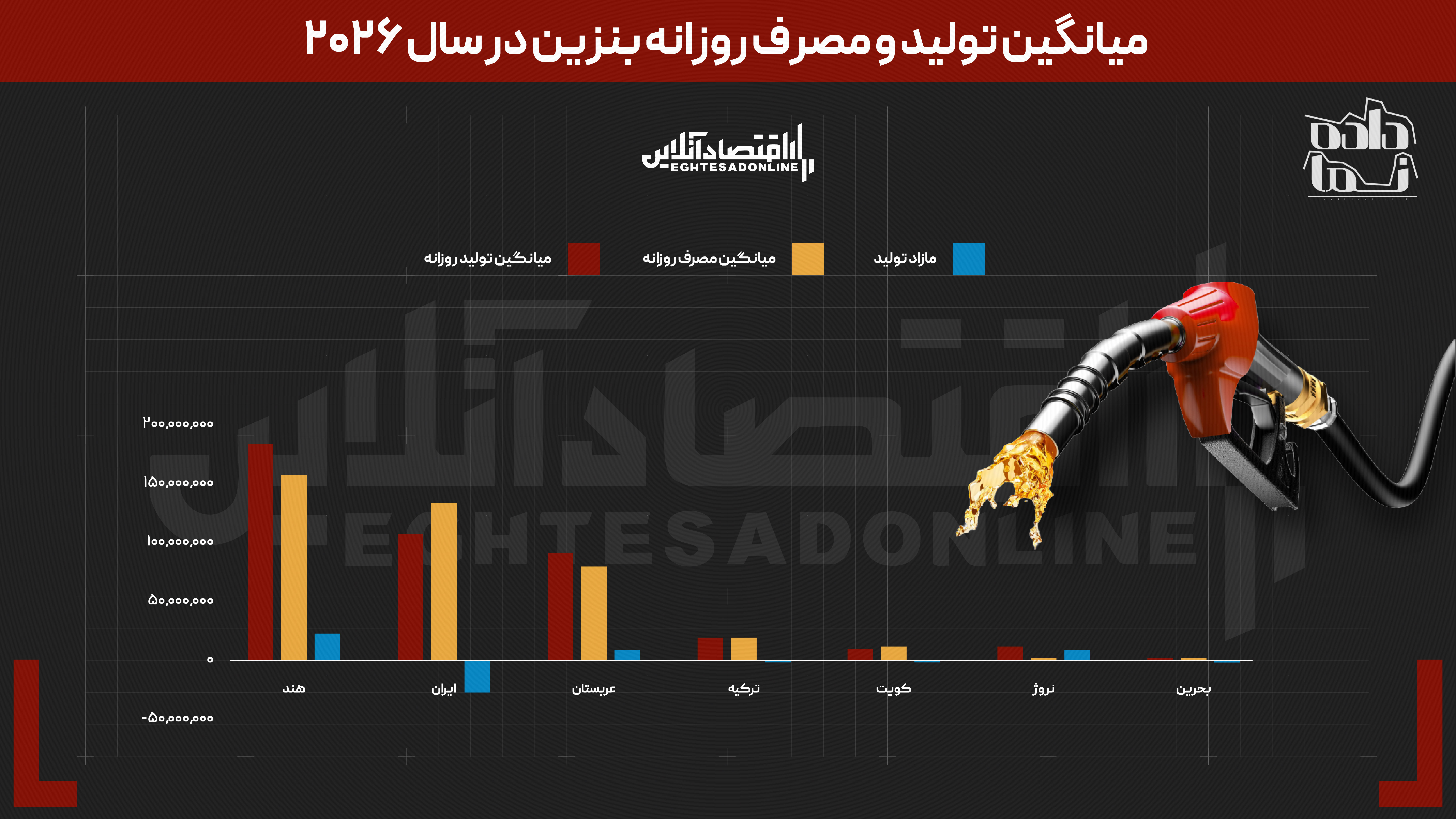7.3 میلیارد لیتر کسری بنزین در سال | چرا مصرف بنزین در ایران از تولید پیشی گرفت؟
