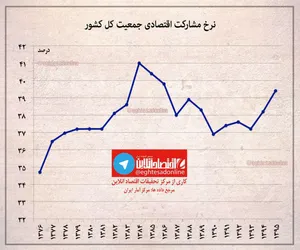 نرخ مشارکت اقتصادی جمعیت کشور +اینفوگرافیک