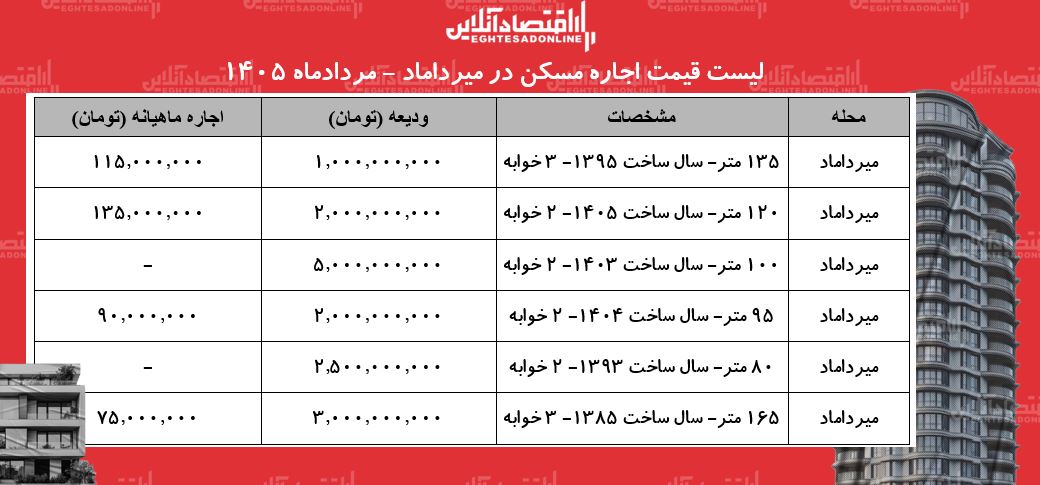 لیست قیمت اجاره مسکن در میرداماد | اجارهنشینی در این منطقه چقدر هزینه دارد؟ + جدول مردادماه ۱۴۰۵ لیست قیمت اجاره مسکن در میرداماد | اجارهنشینی در این منطقه چقدر هزینه دارد؟ + جدول مردادماه ۱۴۰۵