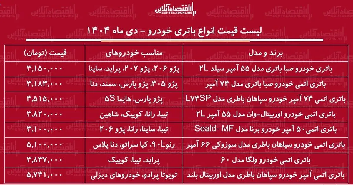 لیست قیمت جدید انواع باتری خودرو دی ۱۴۰۴ / تعویض باتری پراید، سمند، پژو، شاهین، دنا و....چقدر هزینه دارد؟ + جدول