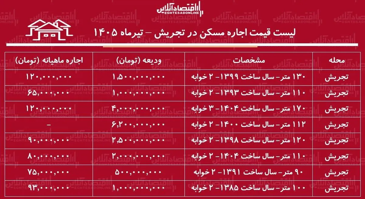 لیست قیمت اجاره مسکن در تجریش | رهن و اجاره آپارتمان در این منطقه چقدر هزینه دارد؟ + جدول تیرماه ۱۴۰۵