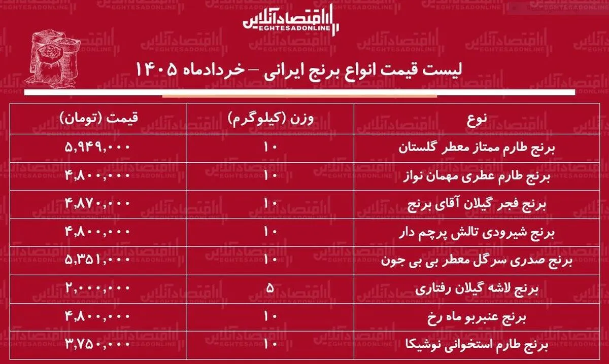 قیمت انواع برنج ایرانی در بازار / برنج عنبربو، طارم، سرلاشه، صدری و...کیلویی چند شد؟ + جدول خردادماه ۱۴۰۵