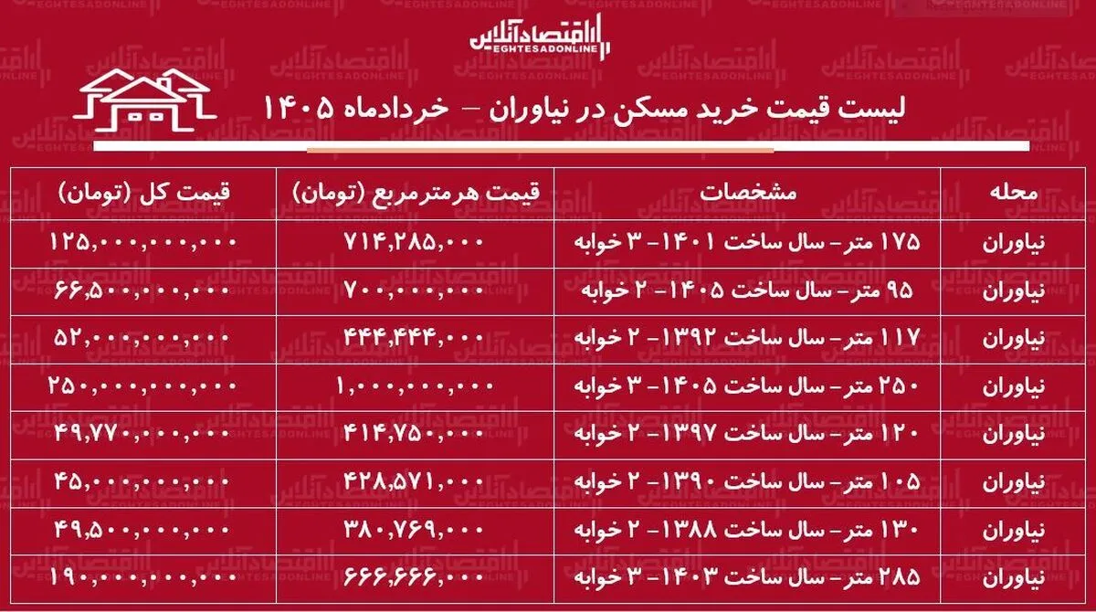 لیست قیمت خرید مسکن در نیاوران | میانگین قیمت خرید هر متر آپارتمان در این منطقه چقدر است؟ + جدول خردادماه ۱۴۰۵