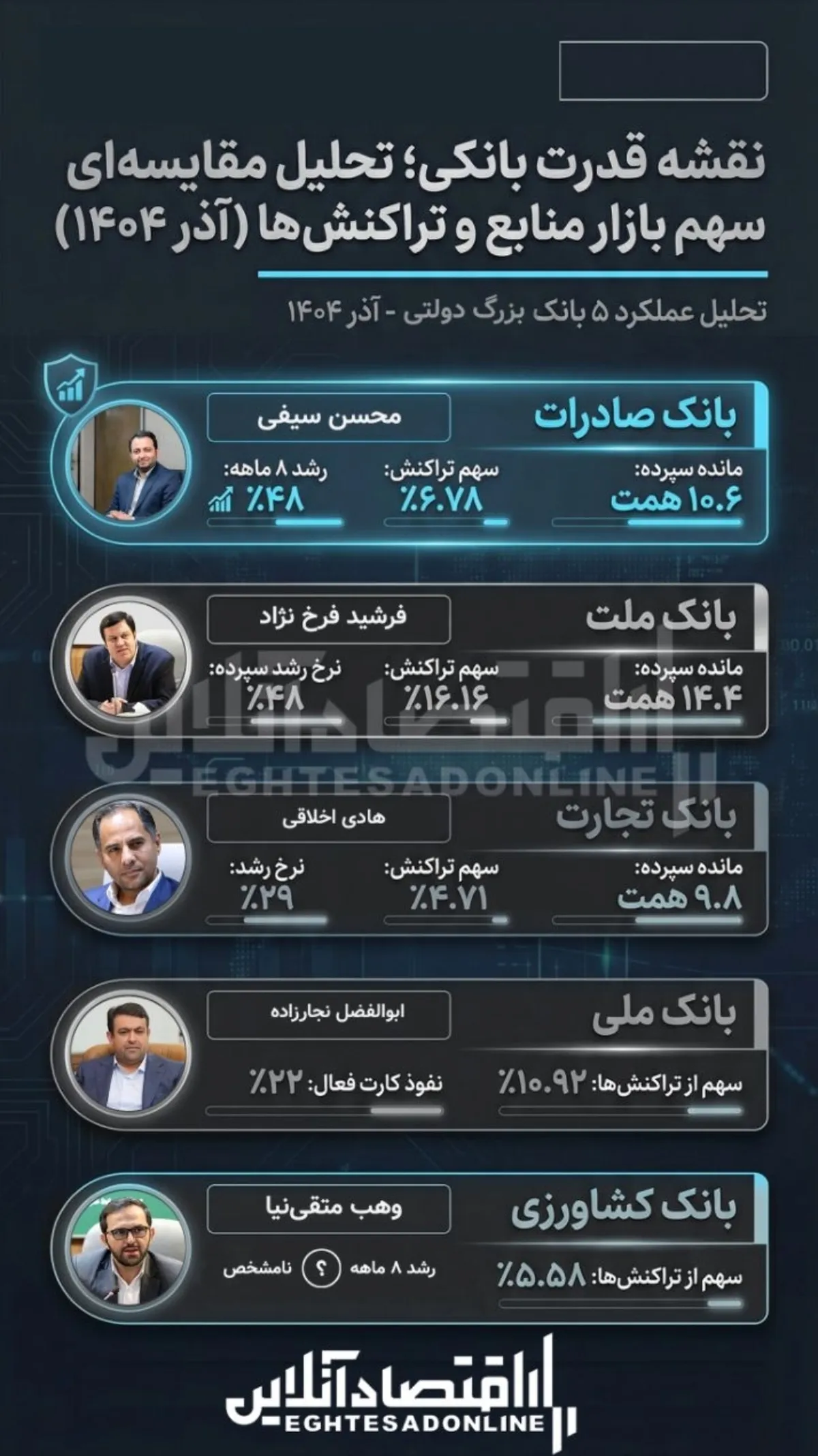 واکاوی گذار ترازنامه به سودآوری پایدار بانک های بزرگ دولتی در سال