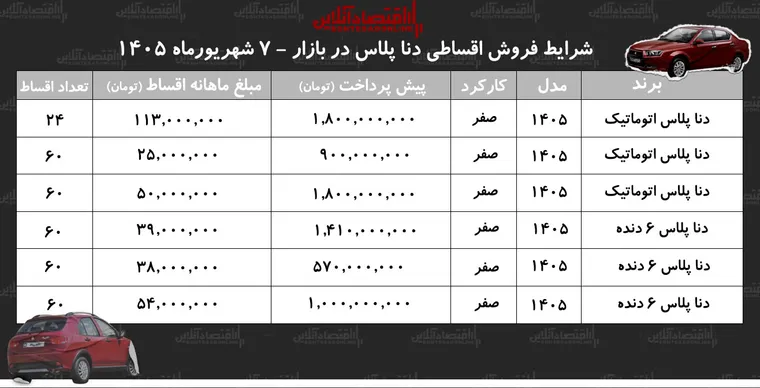 شرایط جدید فروش اقساطی دنا در بازار/ با اقساط ۵ ساله دنا صفر بخرید+ جدول شهریور ۱۴۰۵