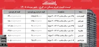لیست قیمت خرید مسکن در کرج | قیمت هر متر آپارتمان در عظیمیه، مهرشهر، فردیس و...چقدر است؟ + جدل شهریورماه ۱۴۰۵
