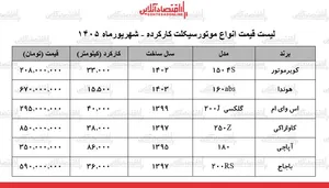 لیست قیمت انواع موتورسیکلت کارکرده در بازار + جدول ۱۱ شهریورماه ۱۴۰۵