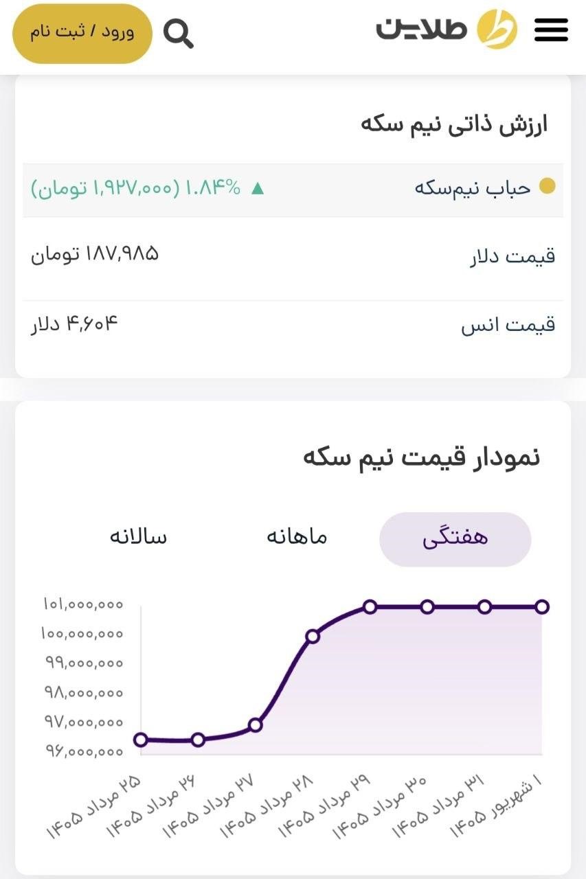 پیش بینی قیمت طلا در هفته اول شهریور ۱۴۰۵/ صعود قیمت طلا ادامه دار است؟