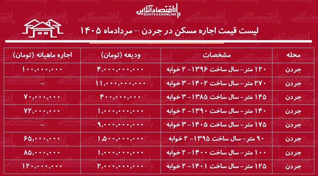 اجاره مسکن
