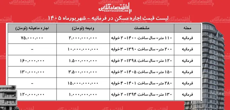 لیست قیمت اجاره مسکن در فرمانیه | اجاره‌نشینی در این منطقه چقدر سرمایه نیاز دارد؟ + جدول شهریورماه ۱۴۰۵