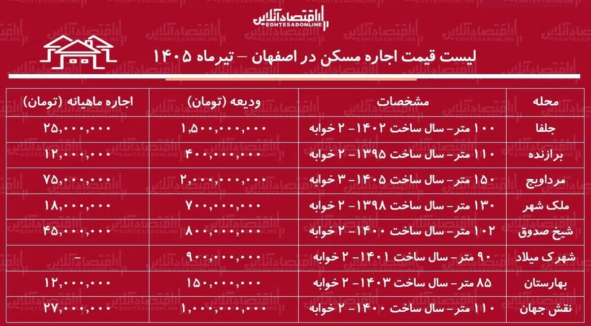 لیست قیمت اجاره مسکن در اصفهان | اجاره آپارتمان ۲ خوابه در محلات مختلف این کلان‌شهر چقدر هزینه دارد؟ + جدول تیرماه ۱۴۰۵