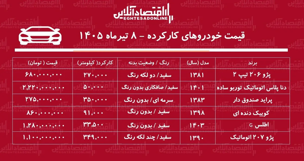 لیست قیمت خودروهای کارکرده/ پراید، دنا، پژو ۲۰۶، کوییک، اطلس، پژو ۲۰۷ در بازار چند؟+ جدول تیرماه ۱۴۰۵