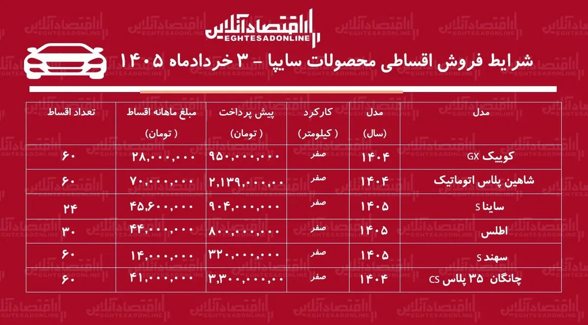شرایط جدید فروش اقساطی محصولات سایپا در بازار / ساینا، شاهین، اطلس و کوییک با اقساط بلند مدت + جدول خرداد ۱۴۰۵