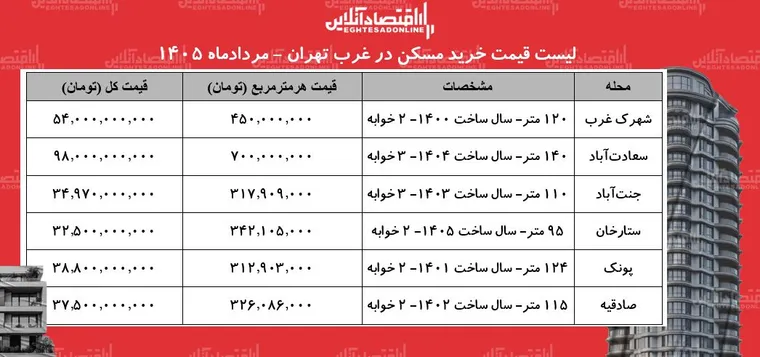 لیست قیمت خرید مسکن در غرب تهران | خرید خانه در صادقیه، پونک، ستارخان، سعادت‌آباد و... چقدر سرمایه نیاز دارد؟ + جدول مردادماه ۱۴۰۵