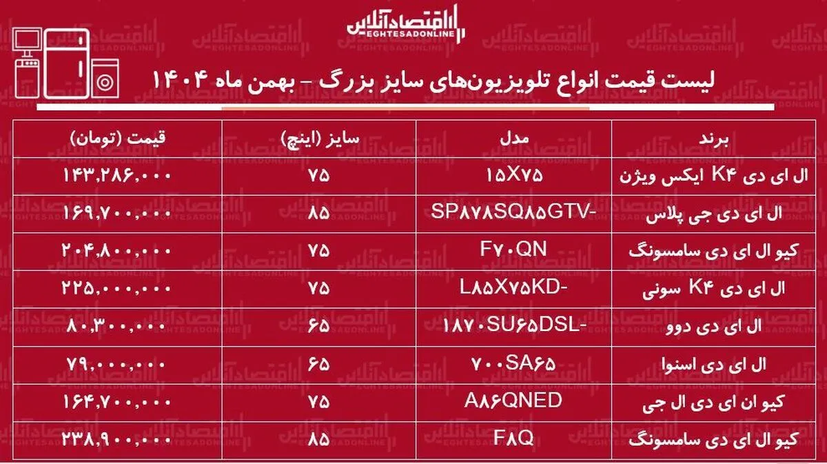 قیمت جدید انواع تلویزیون‌های هوشمند سایز بزرگ / ال ای دی ۷۵ اینچ ال جی، سامسونگ، دوو، ایکس ویژن و....را چند بخریم؟ + جدول بهمن ماه ۱۴۰۴