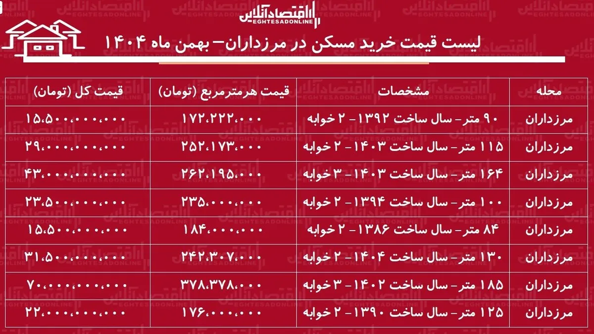 لیست قیمت خرید مسکن در مرزداران / خرید یک آپارتمان ۲ خوابه در این منطقه چقدر سرمایه نیاز دارد؟ + جدول بهمن ماه ۱۴۰۴