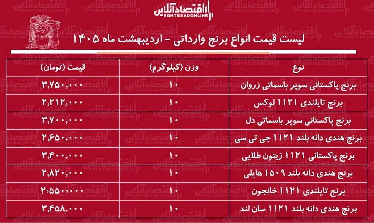 قیمت جدید انواع برنج خارجی ۲۱ اردیبهشت ۱۴۰۵ / برنج درجه یک تایلندی، هندی و پاکستانی کیلویی چند شد؟ + جدول