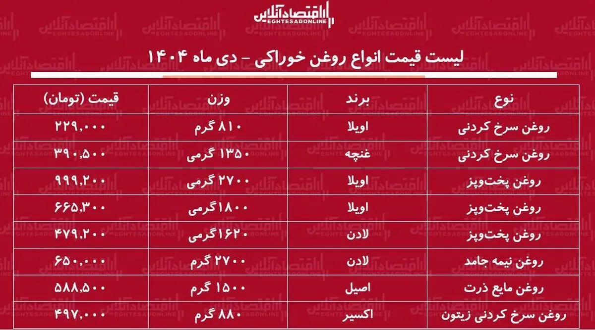 اعلام قیمت جدید انواع روغن خوراکی / قیمت‌ها نجومی شد + جدول دی ماه ۱۴۰۴