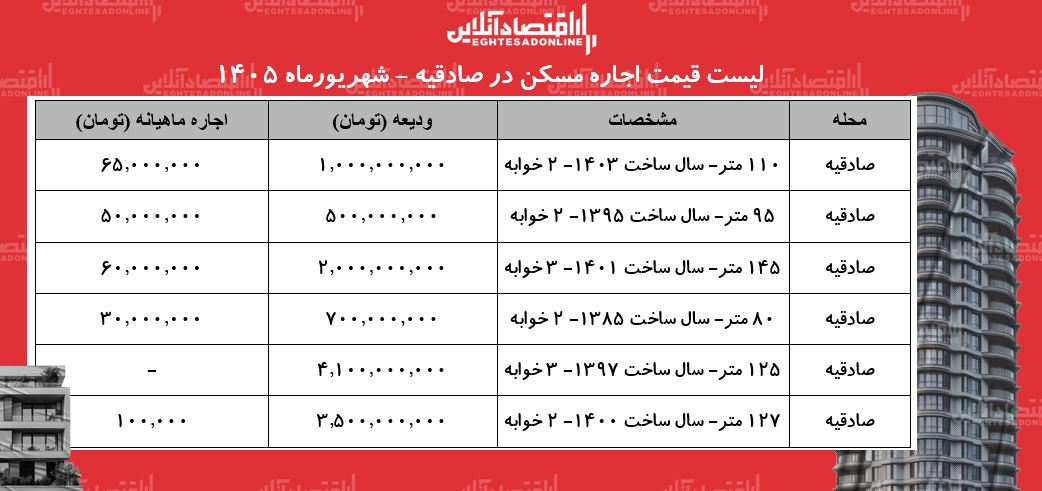 لیست قیمت اجاره مسکن در صادقیه | رهن و اجاره آپارتمان در این منطقه چقدر هزینه دارد؟ + جدول شهریورماه ۱۴۰۵