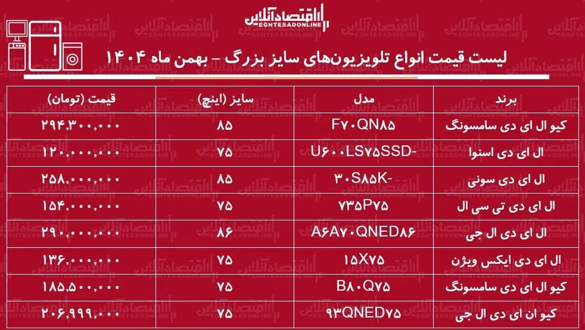 قیمت جدید انواع تلویزیون‌های سایز بزرگ در بازار / ال ای دی ۷۵ اینچ سامسونگ، ال جی، اسنوا و...چند شد؟ + جدول بهمن ماه ۱۴۰۴