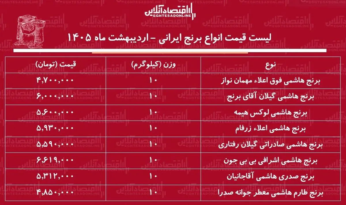 لیست قیمت انواع برنج هاشمی در بازار / کیسه ۱۰ کیلویی برنج هاشمی درجه یک چند شد؟ + جدول ۲۸ اردیبهشت ۱۴۰۵