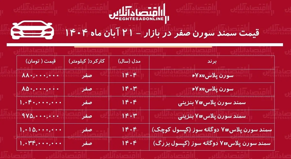 افزایش شدید قیمت سمند سورن در بازار / سورن پلاس بازار را بهم ریخت! + جدول