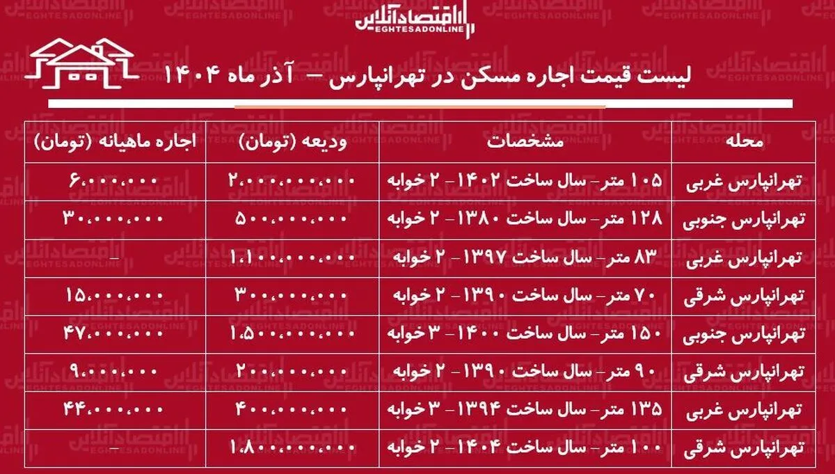 لیست قیمت اجاره مسکن در تهرانپارس / اجاره آپارتمان ۲ خوابه در این منطقه چقدر بودجه نیاز دارد؟ + جدول آذر ماه ۱۴۰۴