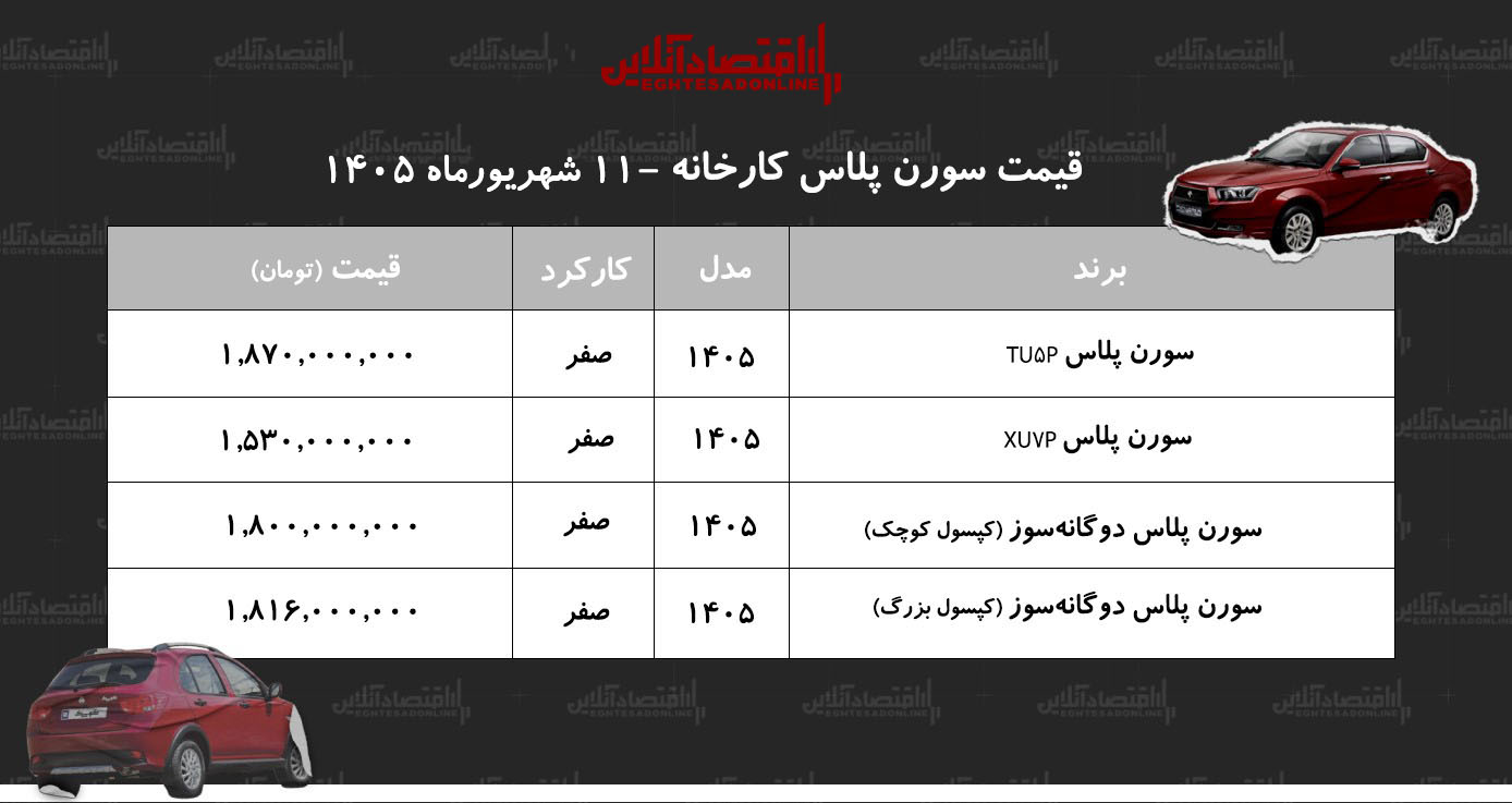 قیمت جدید کارخانه سمند سورن اعلام شد/ افزایش نجومی سورن پلاس در کارخانه+ جدول شهریور۱۴۰۵