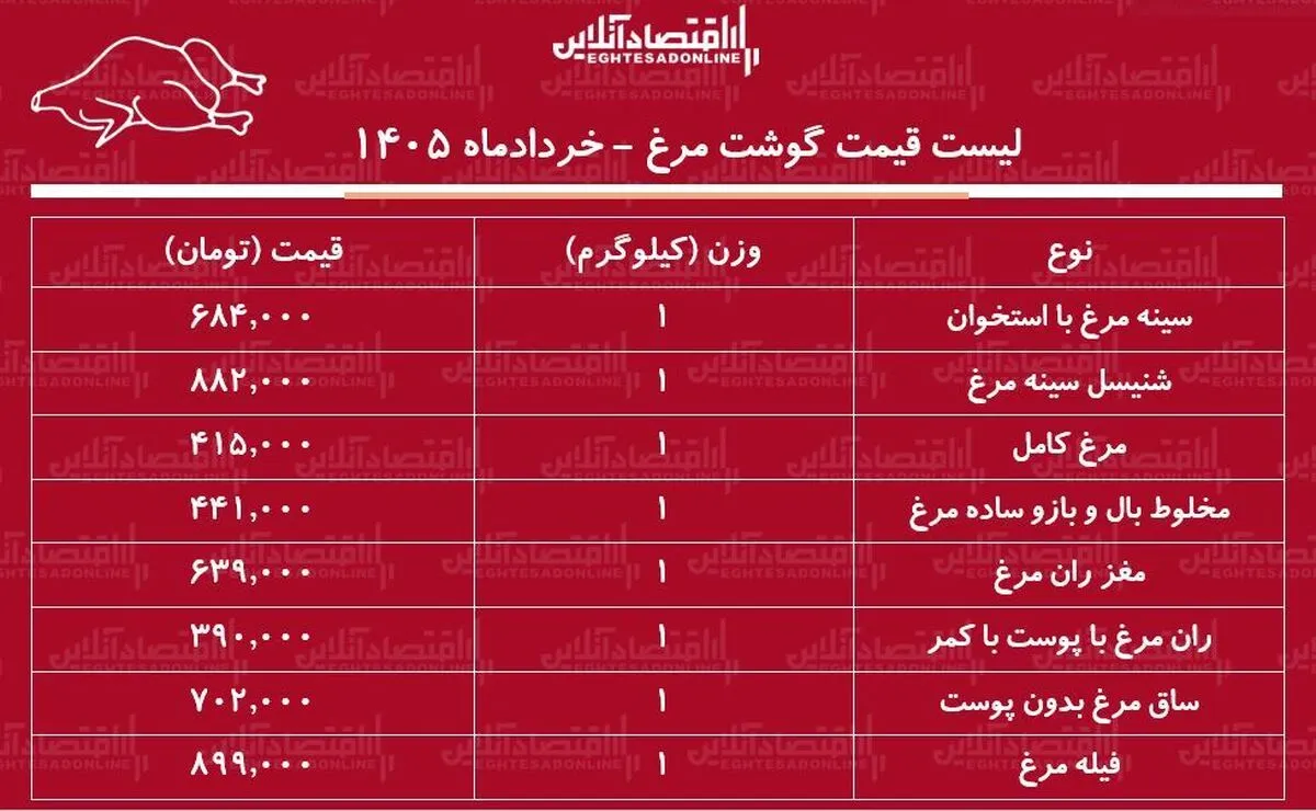 قیمت گوشت مرغ امروز ۱۰ خرداد ۱۴۰۵ / مرغ کامل کیلویی چند شد؟ + جدول