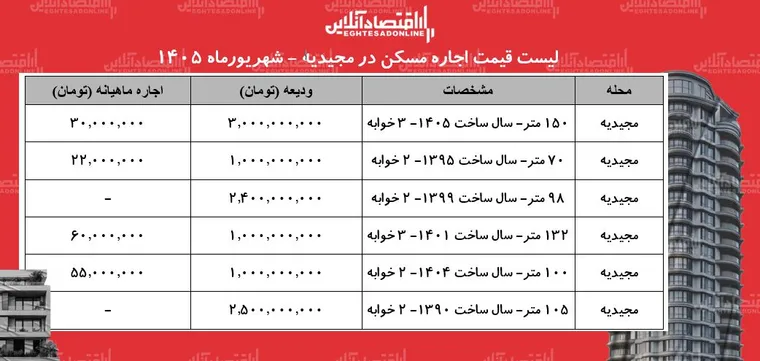 لیست قیمت اجاره مسکن در مجیدیه | رهن و اجاره آپارتمان در این منطقه چقدر هزینه دارد؟ + جدول شهریورماه ۱۴۰۵