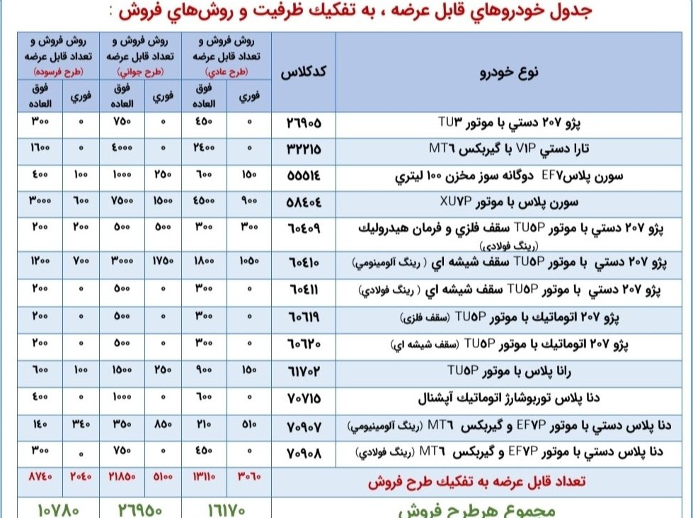 شرایط ثبت نام ایران خودرو مرداد ۱۴۰۵/ جزئیات ثبت نام پژو ۲۰۷، تارا، دنا پلاس، رانا پلاس و سورن پلاس + لینک شرایط ثبت نام ایران خودرو مرداد ۱۴۰۵/ جزئیات ثبت نام پژو ۲۰۷، تارا، دنا پلاس، رانا پلاس و سورن پلاس + لینک