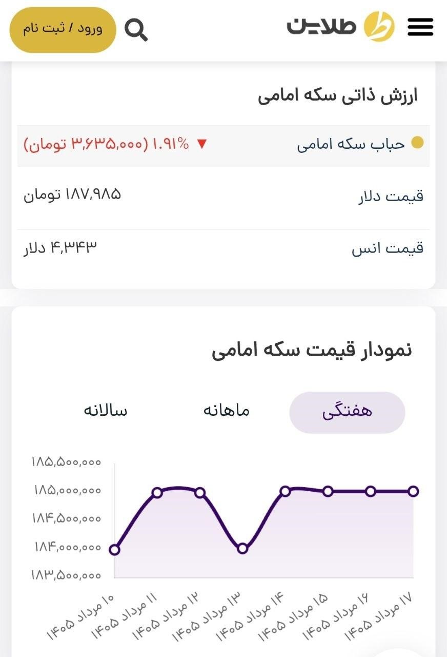 پیش بینی قیمت طلا در هفته منتهی به ۲۳ مرداد ۱۴۰۵/ حباب طلا در بازار ایران منفی شد!