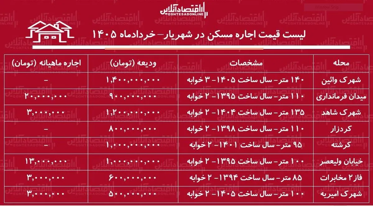 لیست قیمت اجاره مسکن در شهریار | رهن و اجاره آپارتمان ۲ خوابه در این منطقه چقدر بودجه نیاز دارد؟ + جدول خردادماه ۱۴۰۵