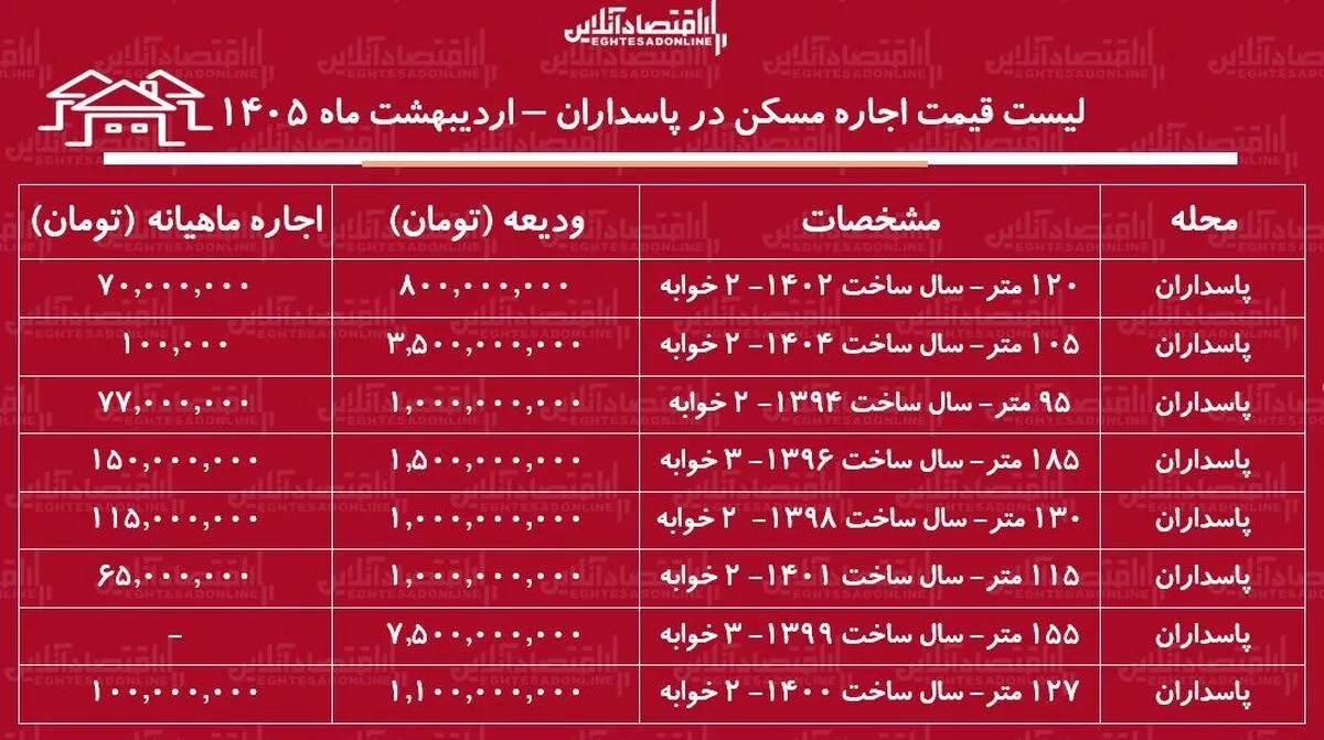 لیست قیمت اجاره مسکن در پاسداران / اجاره‌نشینی در این منطقه چقدر سرمایه نیاز دارد؟ + جدول اردیبهشت ماه ۱۴۰۵